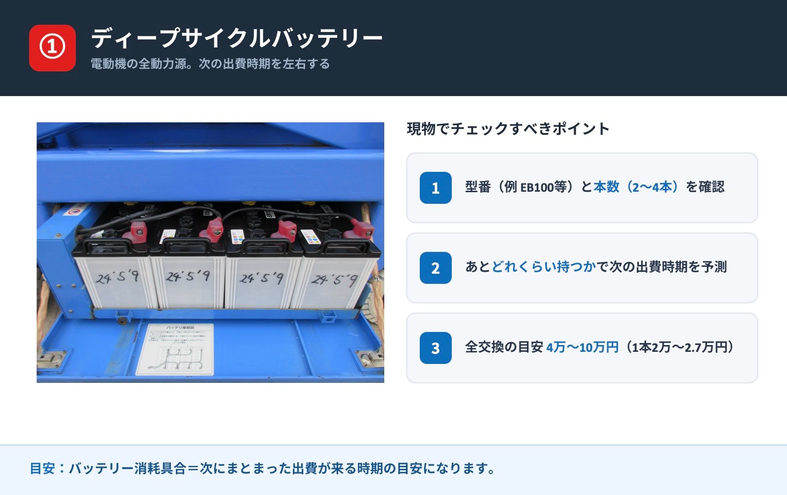 電動高所作業車のディープサイクルバッテリー(EB100)