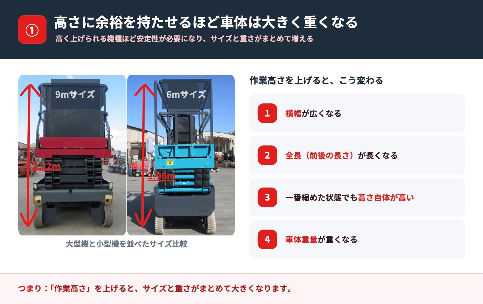作業高さを上げるほど高所作業車の車体が大きく重くなる仕組み