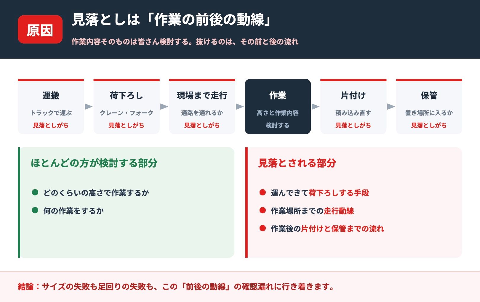 運搬から保管までの作業の前後の動線と見落とされる部分