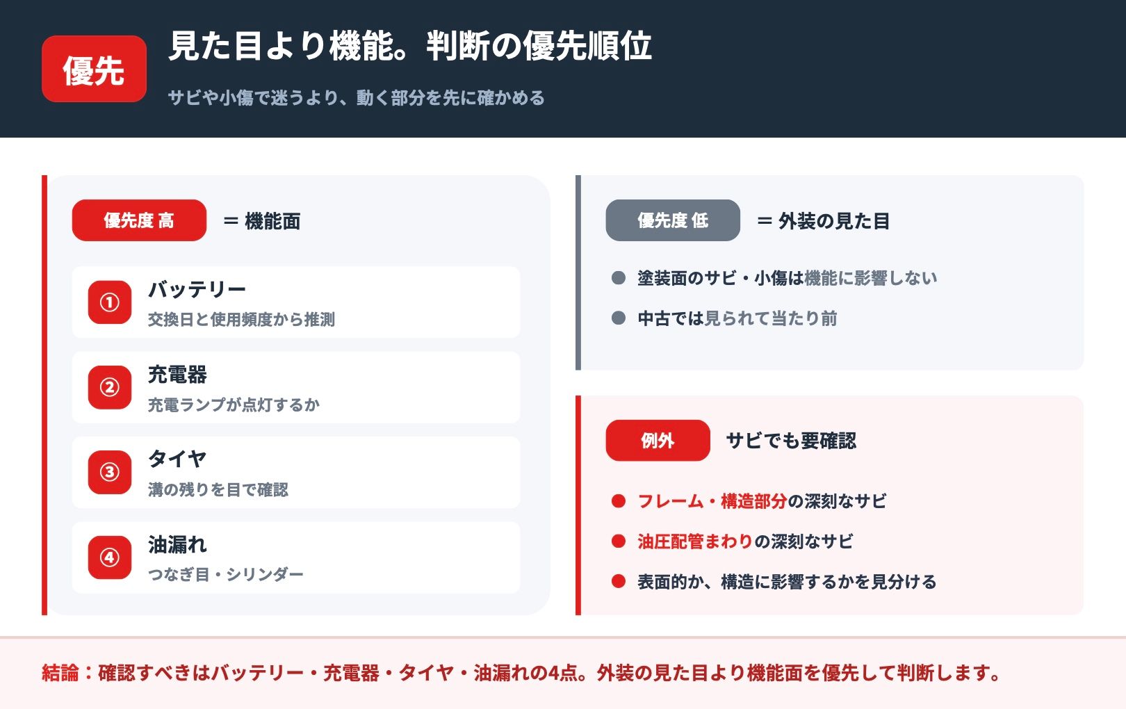 中古電動高所作業車の判断の優先順位(外装より機能面を優先)