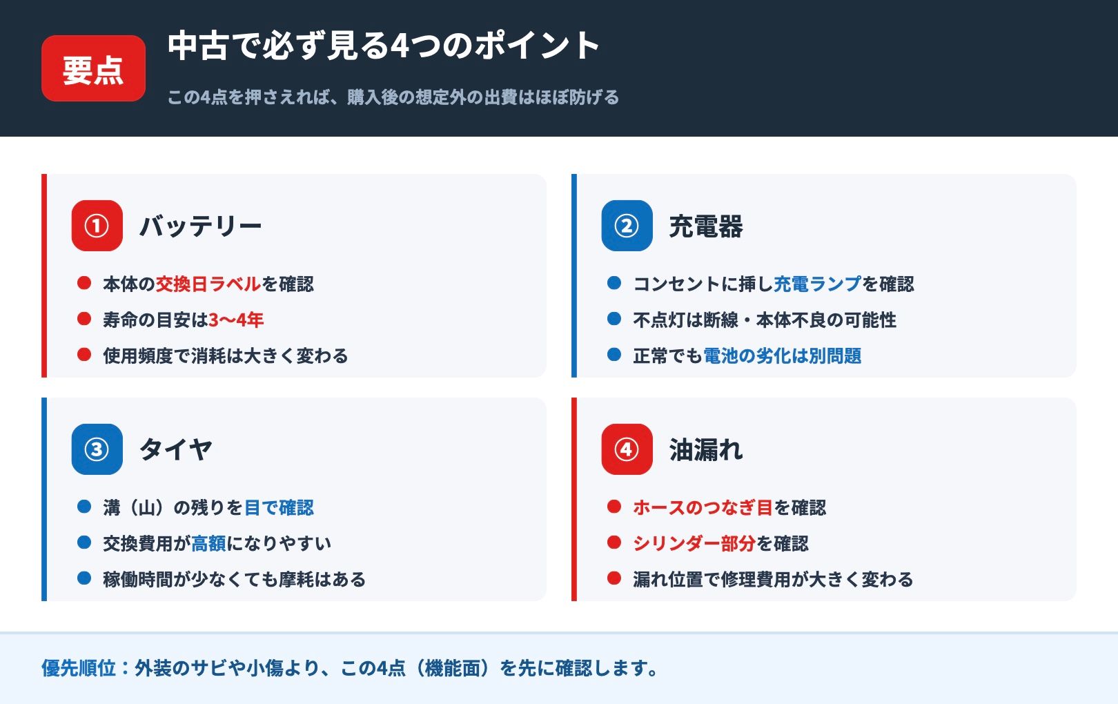 中古電動高所作業車で必ず見る4つのポイント