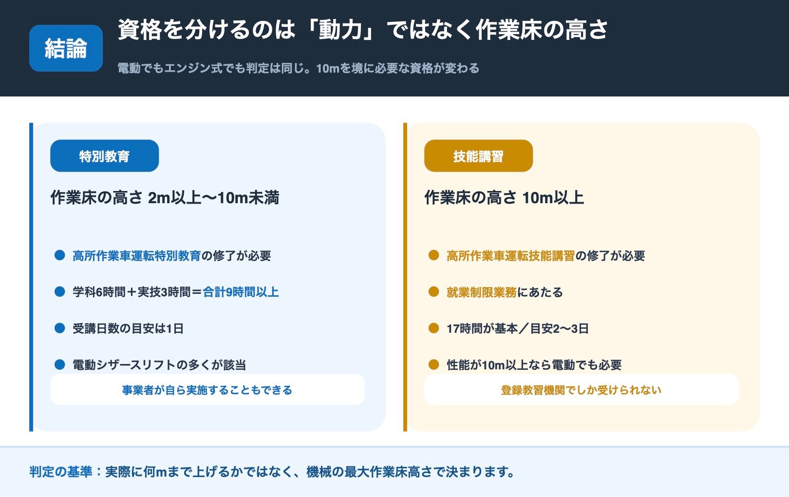 高所作業車の資格区分。作業床の高さ10m未満は特別教育、10m以上は技能講習