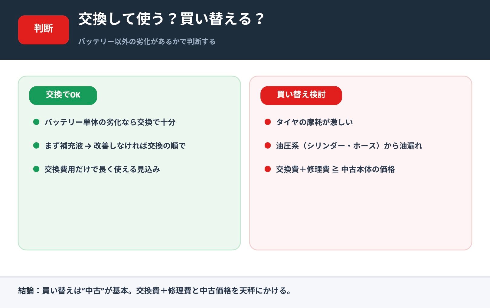電動高所作業車のバッテリー交換と本体買い替えの判断基準を比較した図