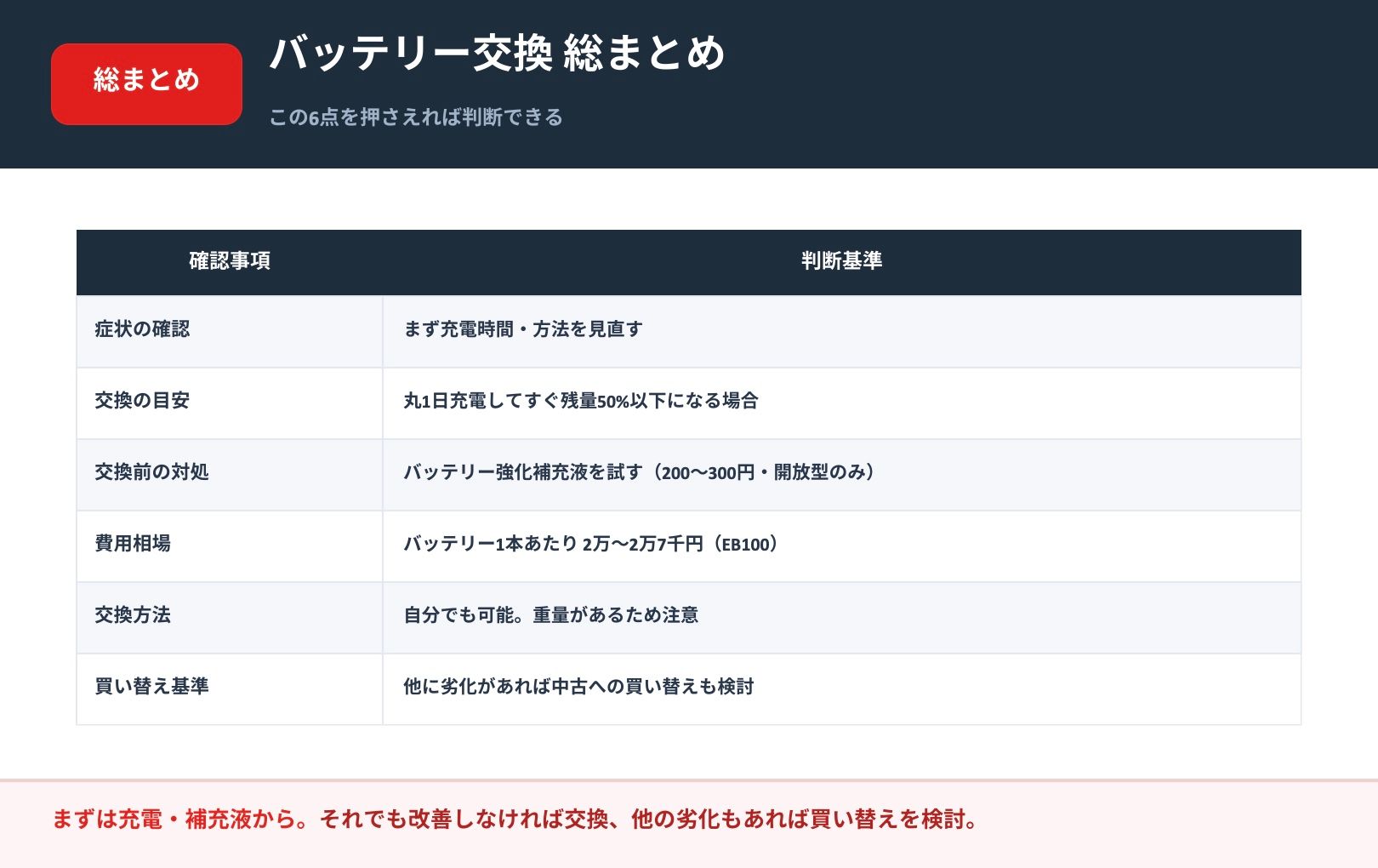 電動高所作業車のバッテリー交換に関する確認事項と判断基準の総まとめ表