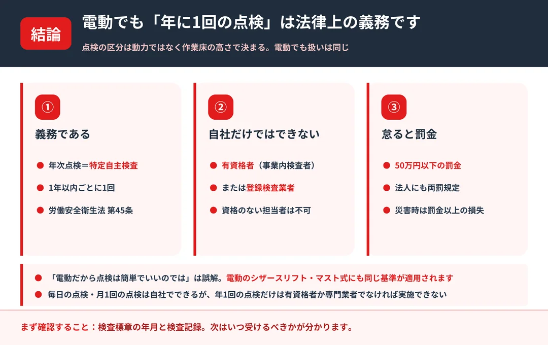 電動高所作業車の年次点検(特定自主検査)は法律上の義務であることを示す図