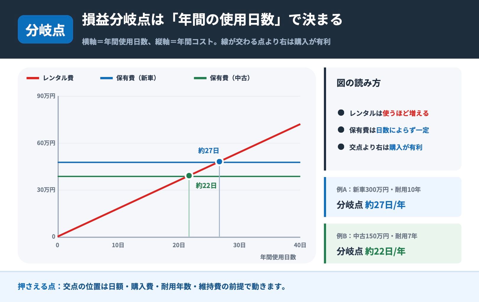 レンタルと購入の損益分岐イメージ図。横軸が年間使用日数、縦軸が年間コスト、2本の線が交わる点が損益分岐点