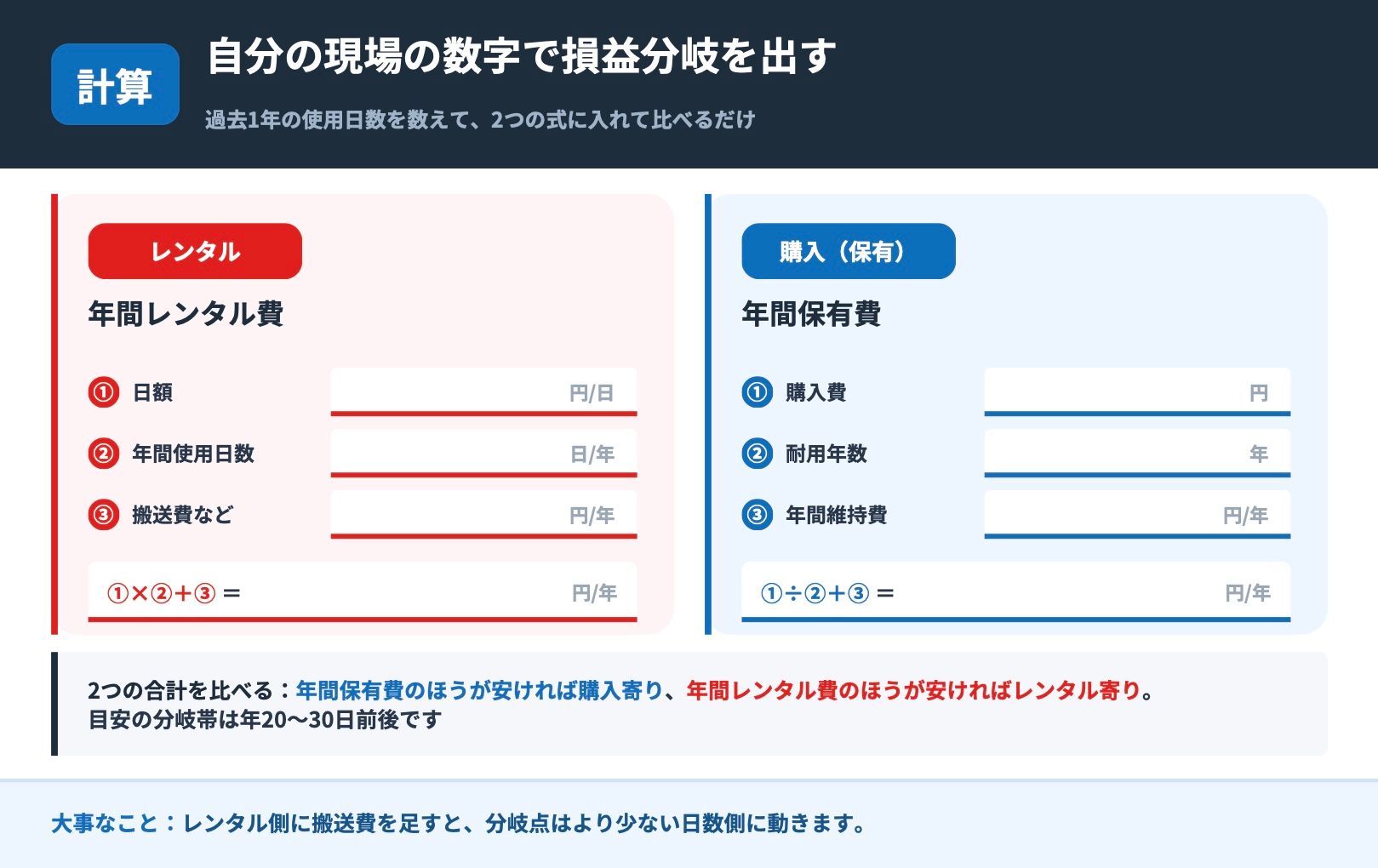 損益分岐を自分で計算するワークシート風の図。日額◯円×◯日=◯円のように空欄を埋めて比較できる