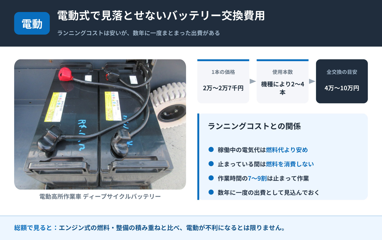 電動高所作業車のバッテリー交換費用。1本2万〜2万7千円、2〜4本で全交換4万〜10万円