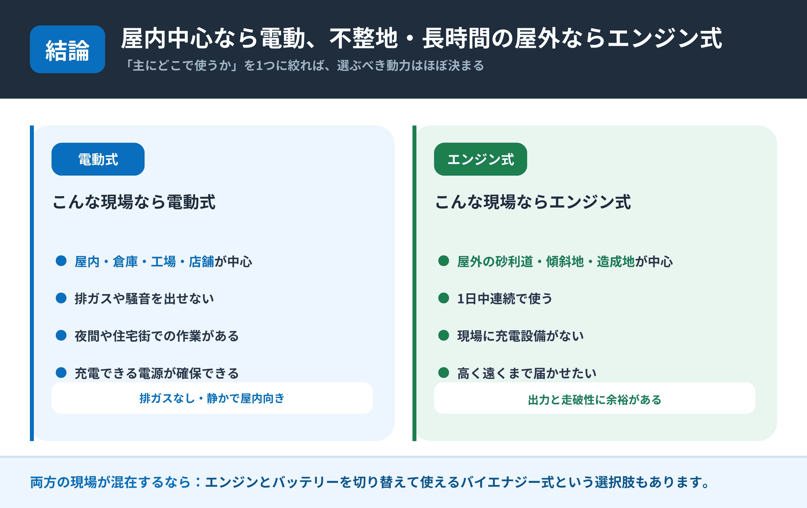 電動式とエンジン式の高所作業車が向く現場の比較。屋内中心なら電動式、屋外の不整地・長時間ならエンジン式