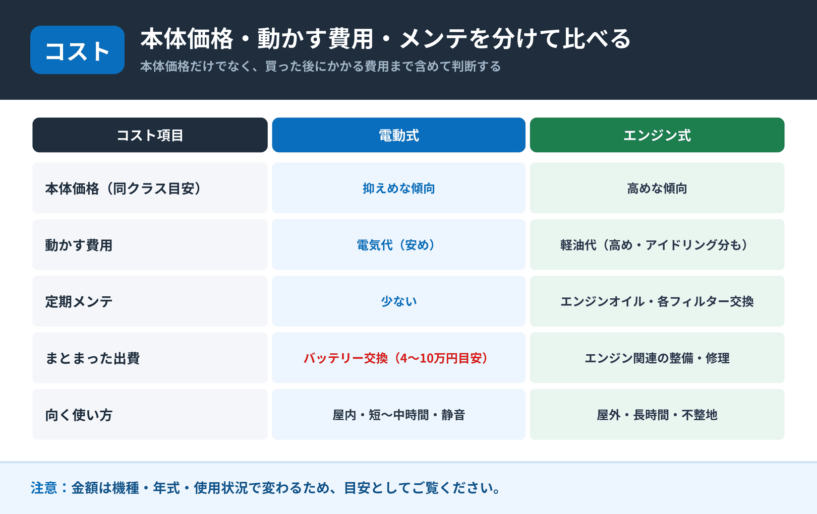 電動式とエンジン式の本体価格・動かす費用・メンテナンス費用の比較表