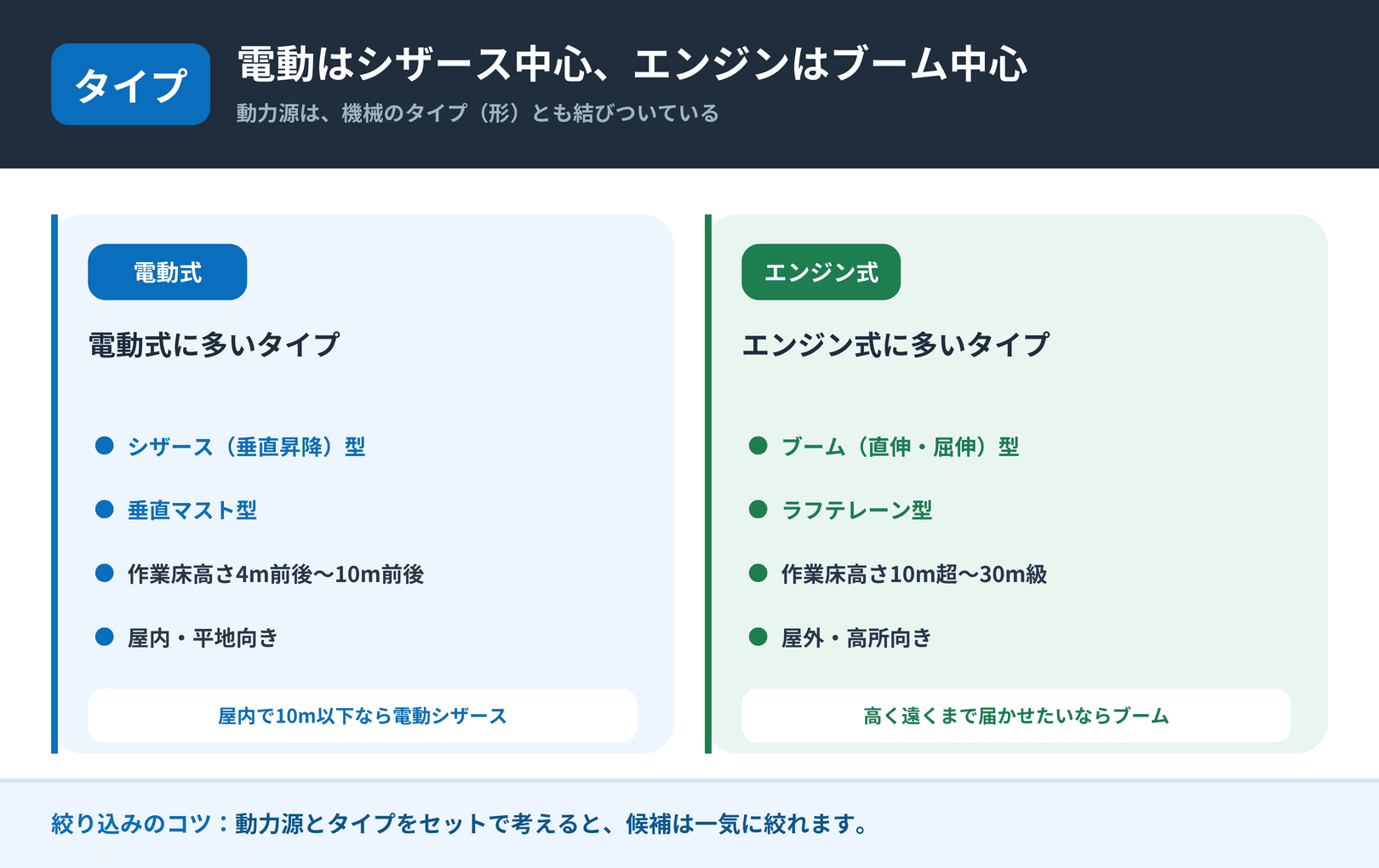 電動式に多いシザース型・垂直マスト型と、エンジン式に多いブーム型・ラフテレーン型の比較