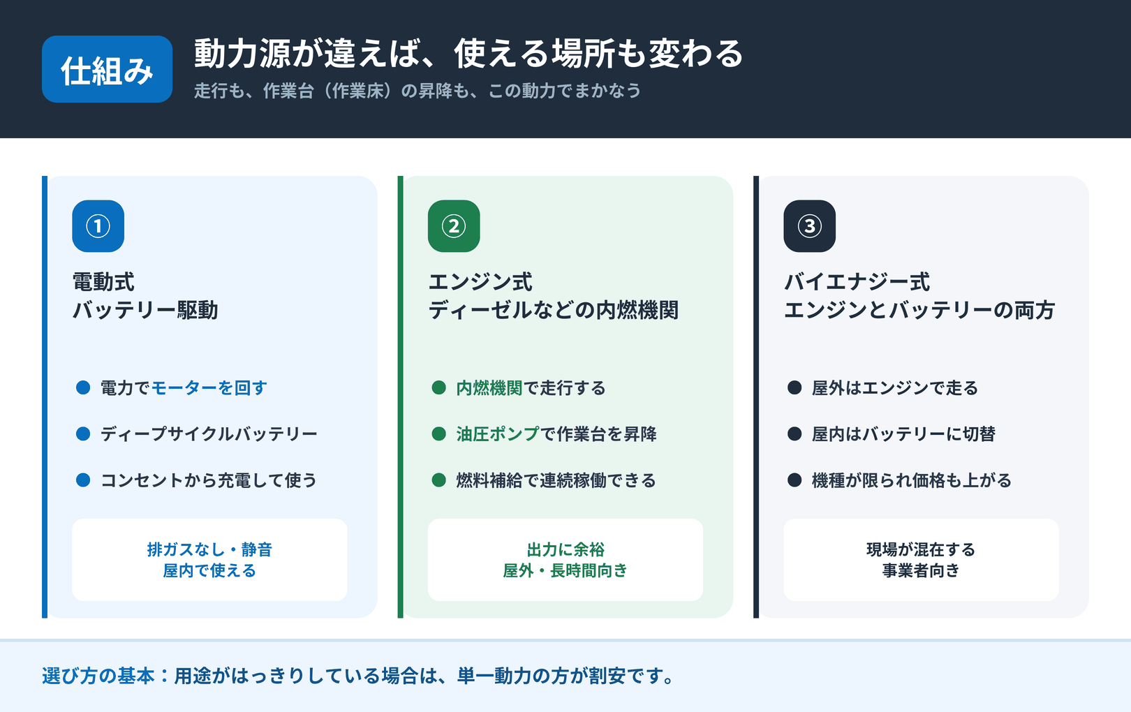 電動式・エンジン式・バイエナジー式の動力の仕組みの違いを比較した図