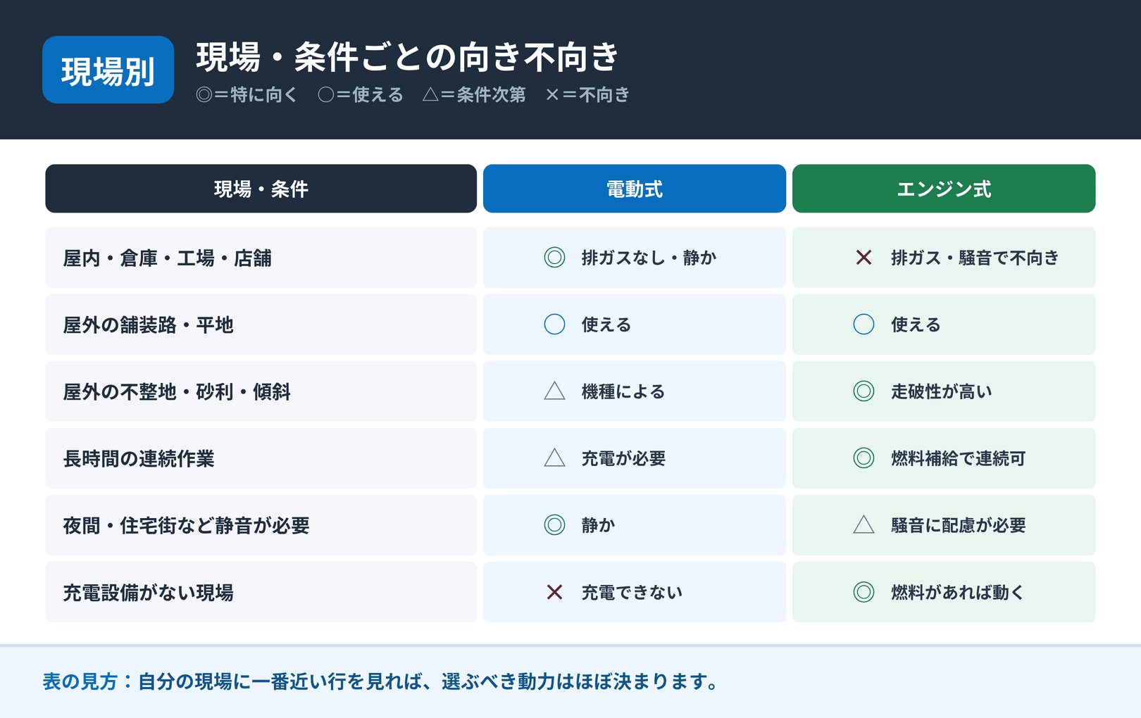 現場・条件別に電動式とエンジン式の向き不向きを比較した表