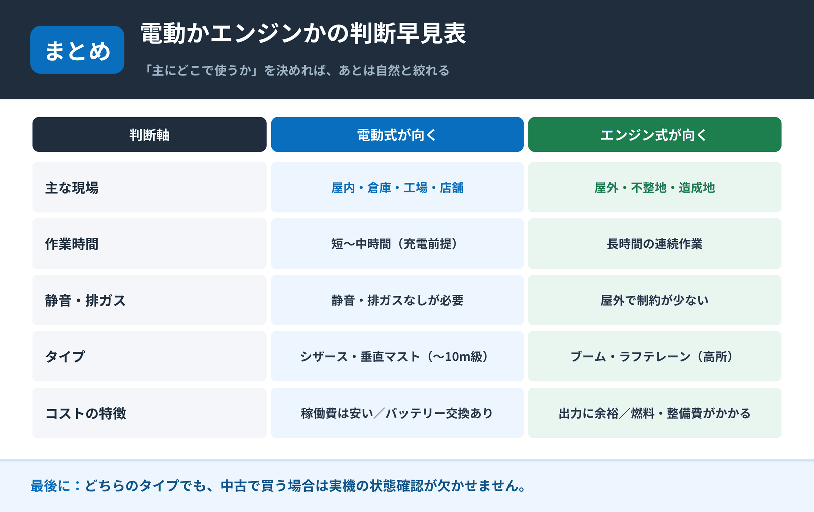 電動式とエンジン式のどちらを選ぶかの判断早見表。現場・作業時間・静音・タイプ・コストの5軸