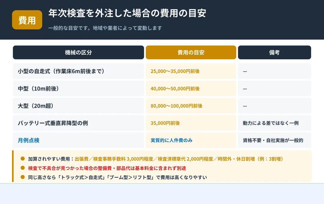 年次の特定自主検査を外注した場合の費用目安。作業床の高さ別の相場イメージ