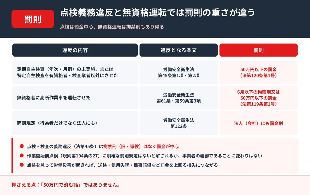 点検義務違反の罰則は50万円以下の罰金、無資格運転は6か月以下の拘禁刑または50万円以下の罰金という違いを示す図