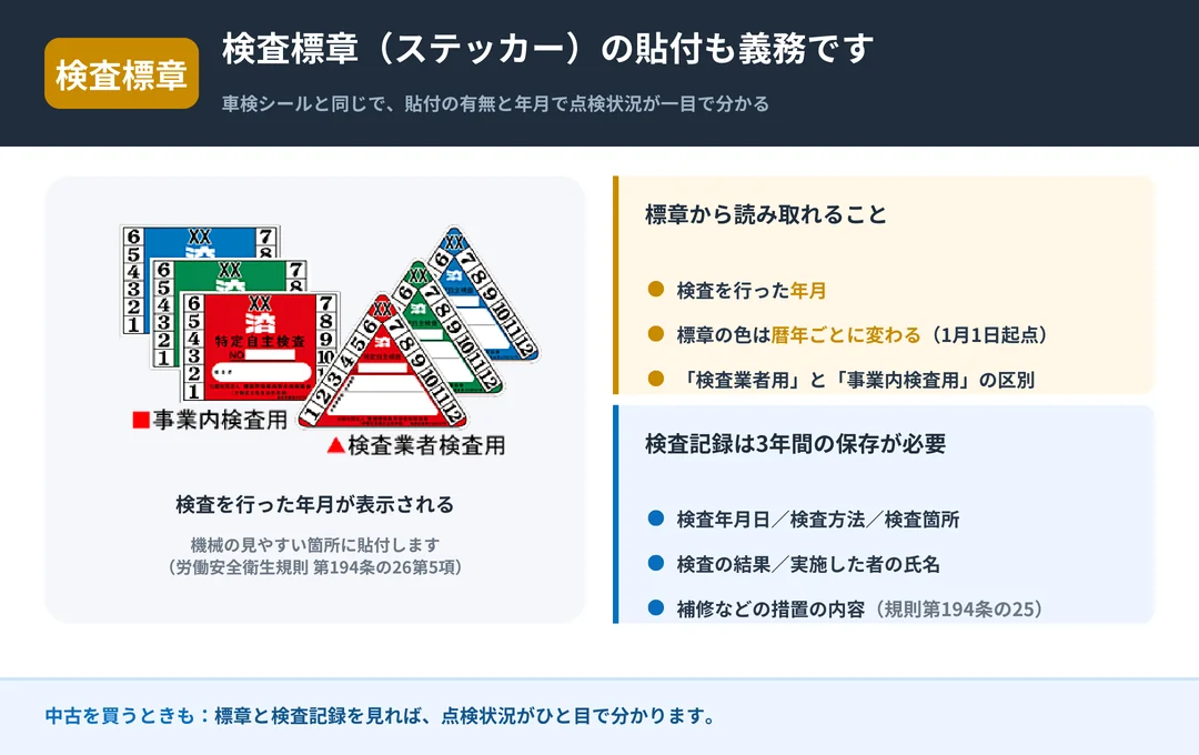 特定自主検査の検査標章(ステッカー)の貼付位置と見方。検査を行った年月が表示される