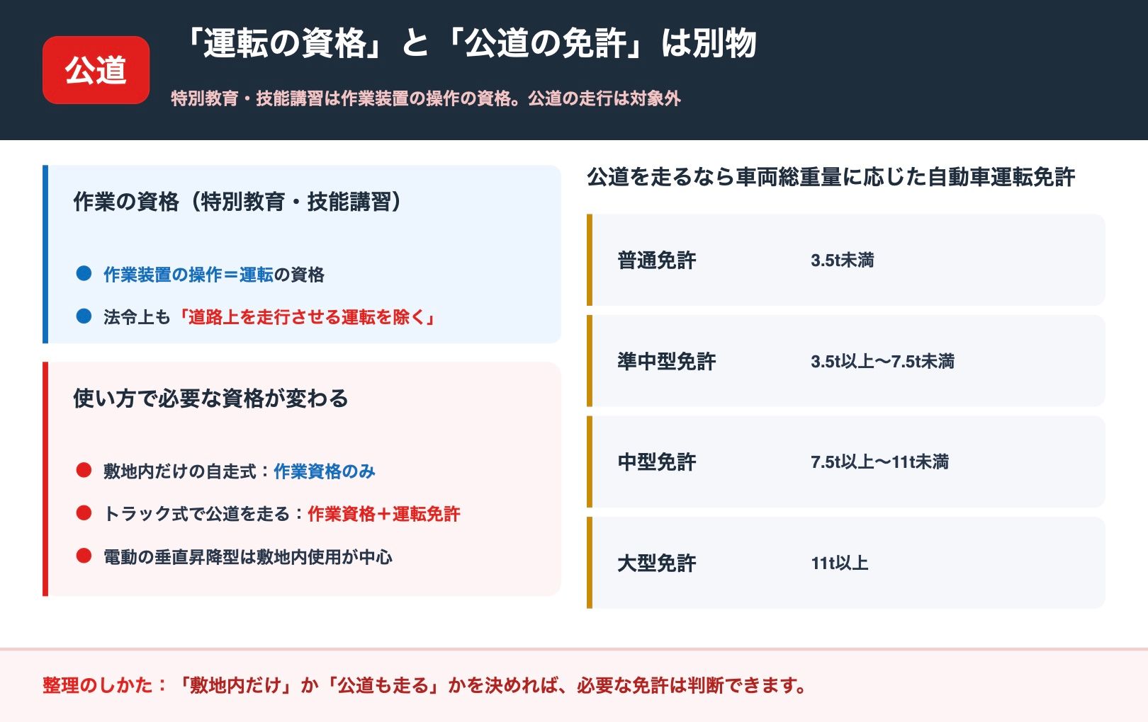 公道を走る場合に必要な自動車運転免許の区分。車両総重量による普通・準中型・中型・大型の区分