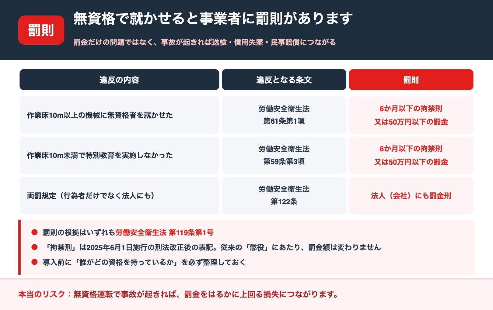 無資格運転をさせた場合の罰則。労働安全衛生法第119条第1号により6か月以下の拘禁刑または50万円以下の罰金