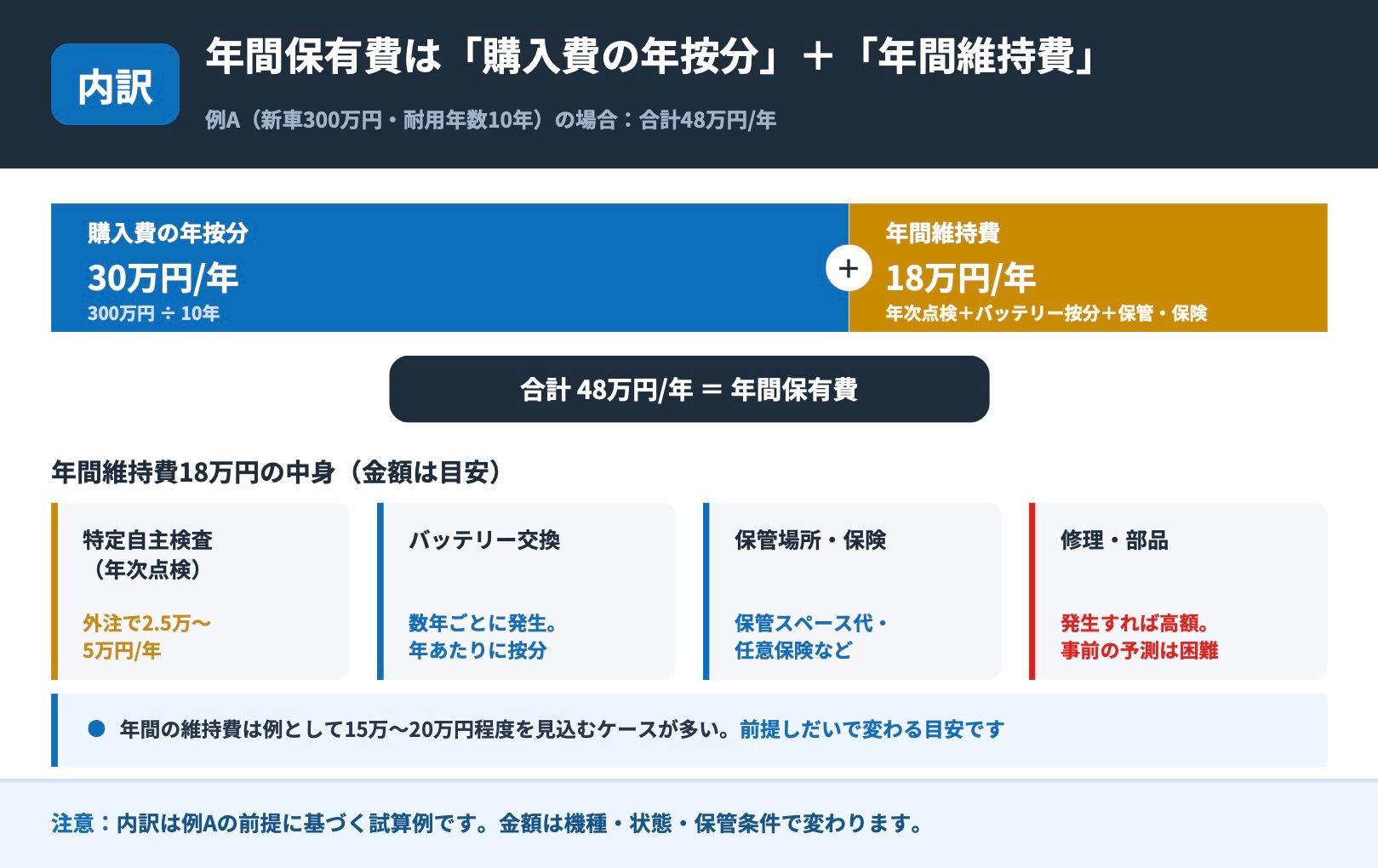 年間保有費48万円/年の内訳。購入費の年按分30万円と年間維持費18万円の積み上げバーと、維持費の中身(年次点検・バッテリー按分・保管と保険・修理)