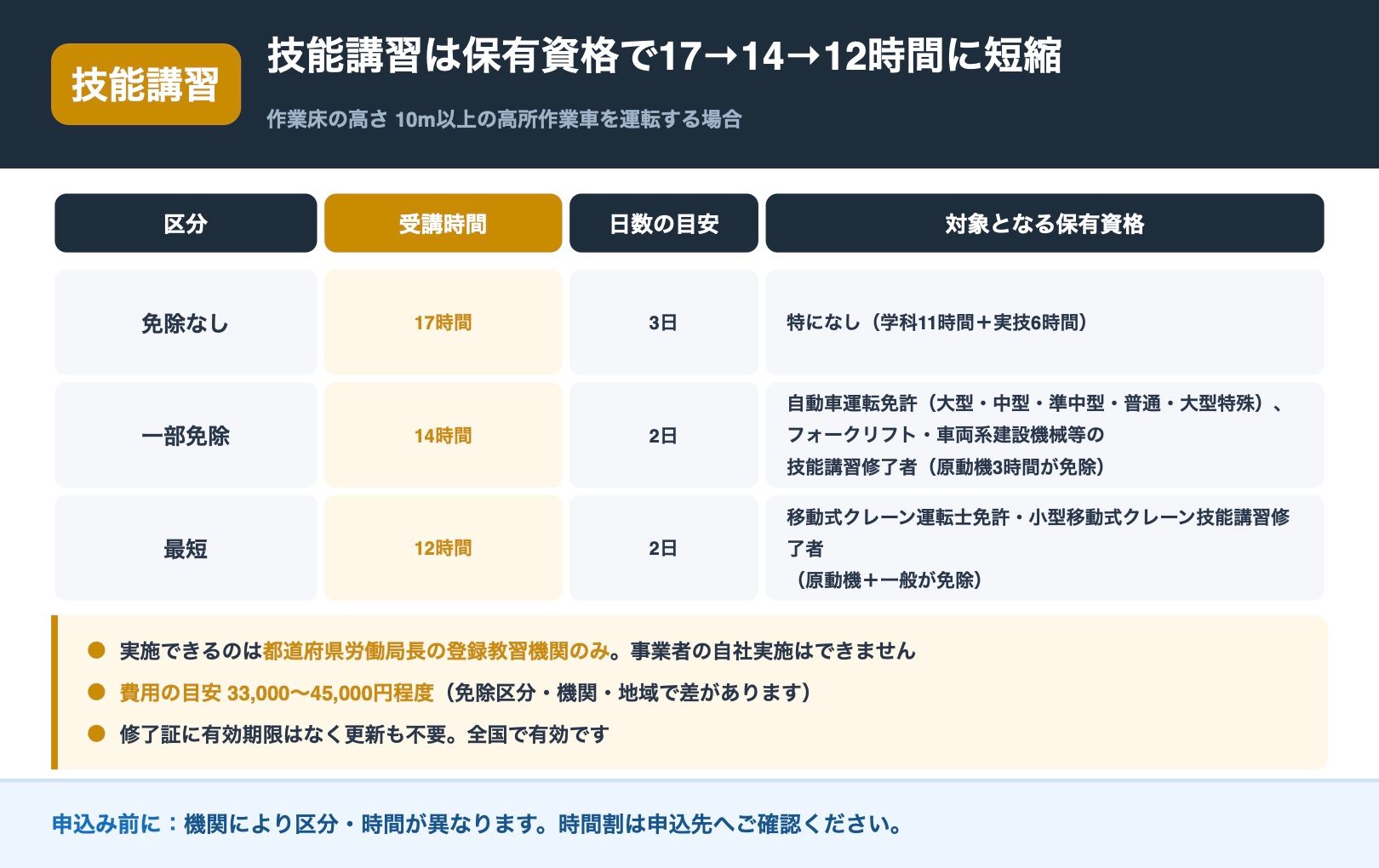 高所作業車運転技能講習の受講時間。免除なし17時間、一部免除14時間、最短12時間