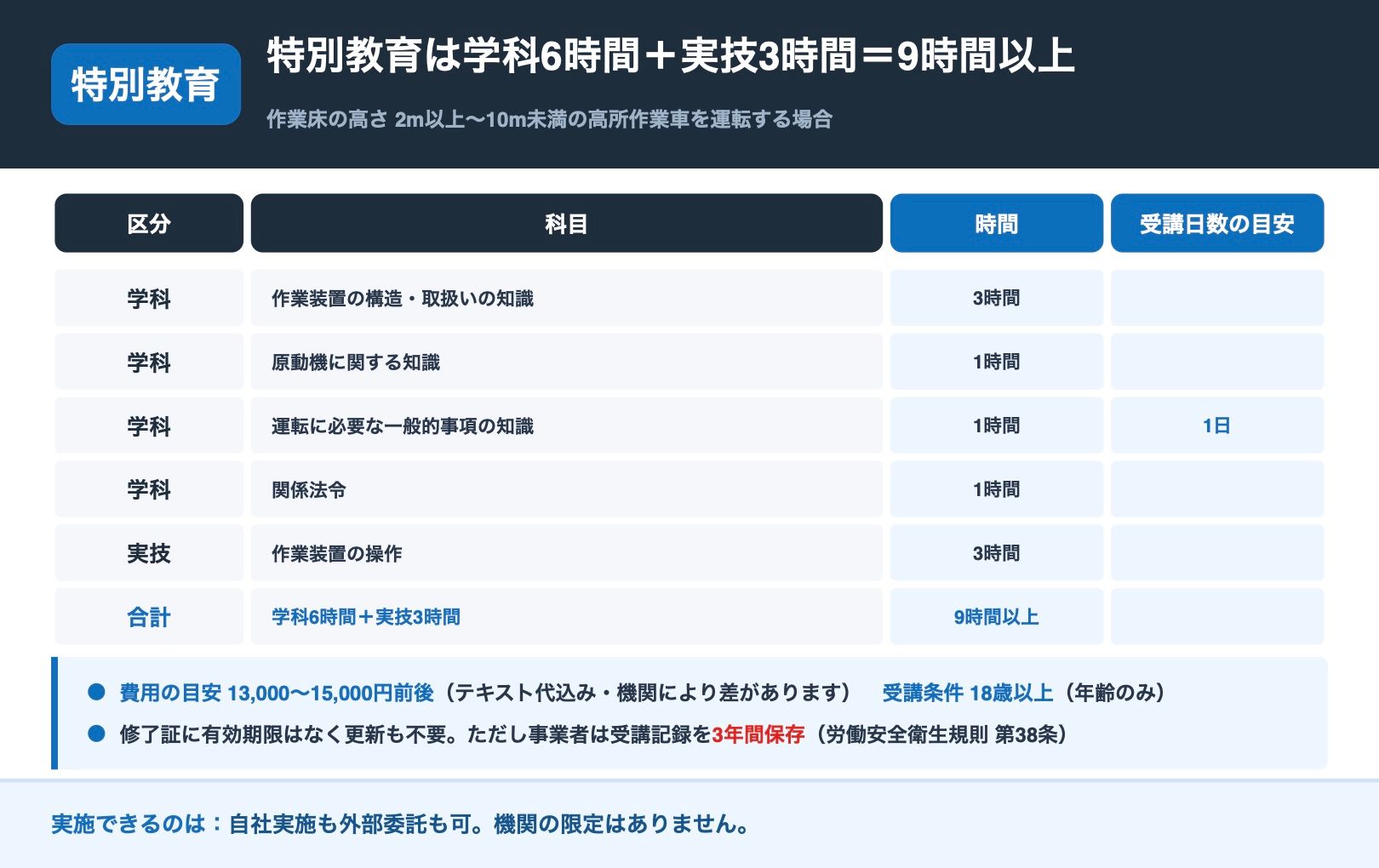 高所作業車運転特別教育のカリキュラム。学科6時間と実技3時間で合計9時間以上