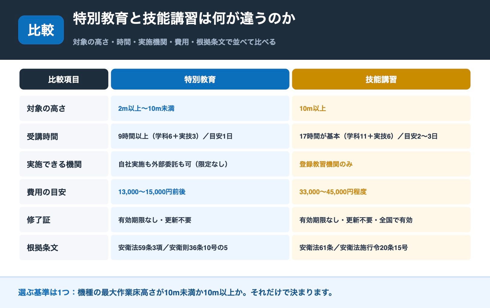 特別教育と技能講習の比較表。対象の高さ・受講時間・実施機関・費用・根拠条文の違い
