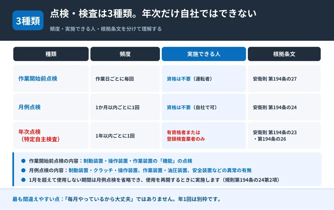 高所作業車の点検・検査3種類の比較。作業開始前点検・月例点検・年次点検の頻度と実施できる人