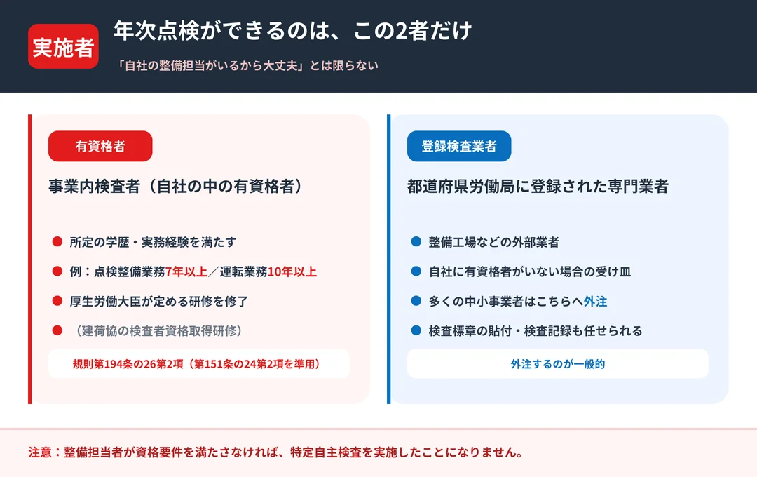年次点検(特定自主検査)を実施できるのは有資格者(事業内検査者)か登録検査業者だけであることを示す図