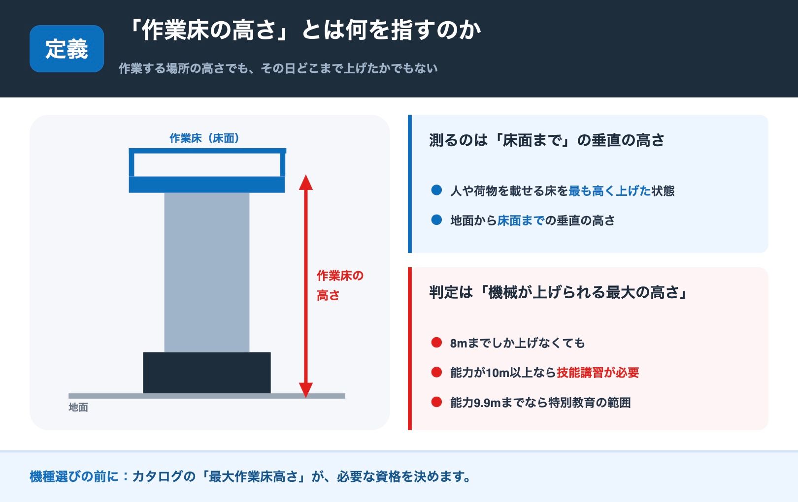 作業床の高さの定義。作業床を最も高く上げたときの、地面から床面までの垂直の高さ