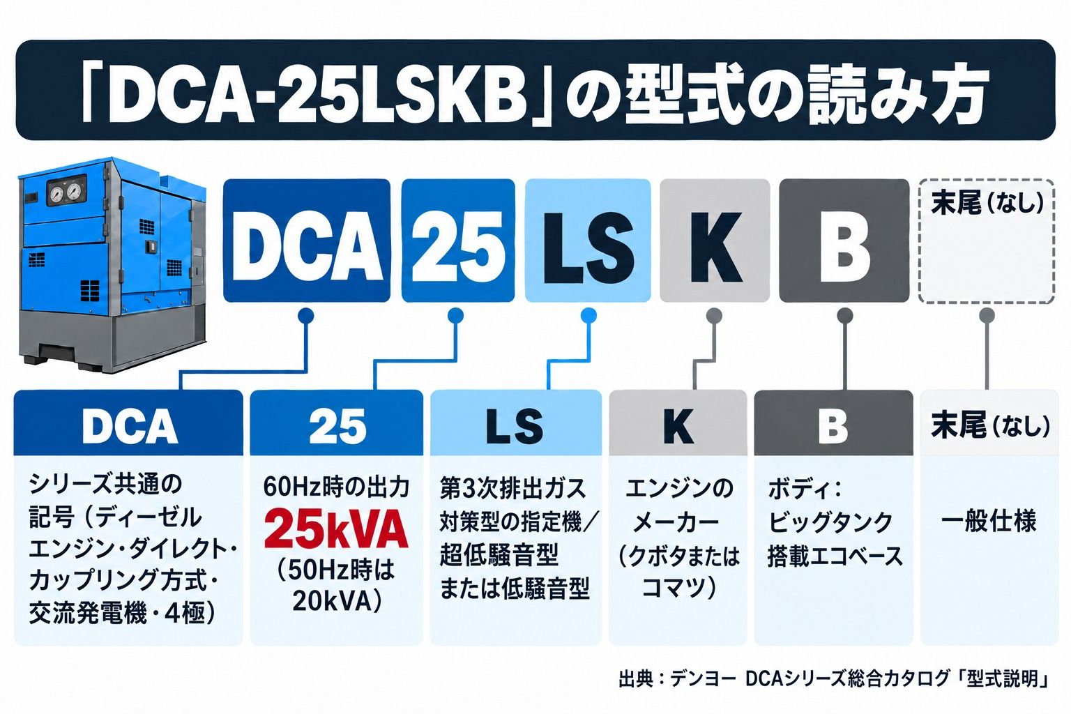 DCA-25LSKBの型式をDCA・25・LS・K・B・末尾（なし）に区切り、それぞれの意味を書き添えた分解図