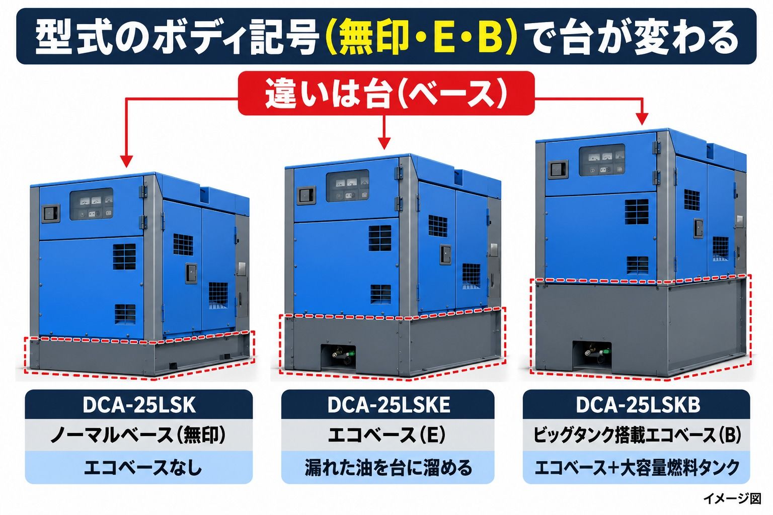 イメージ図（イラスト）：DCA-25LSK（ノーマルベース）・DCA-25LSKE（エコベース）・DCA-25LSKB（ビッグタンク搭載エコベース）の比較。本体は同じで、台の高さが違う