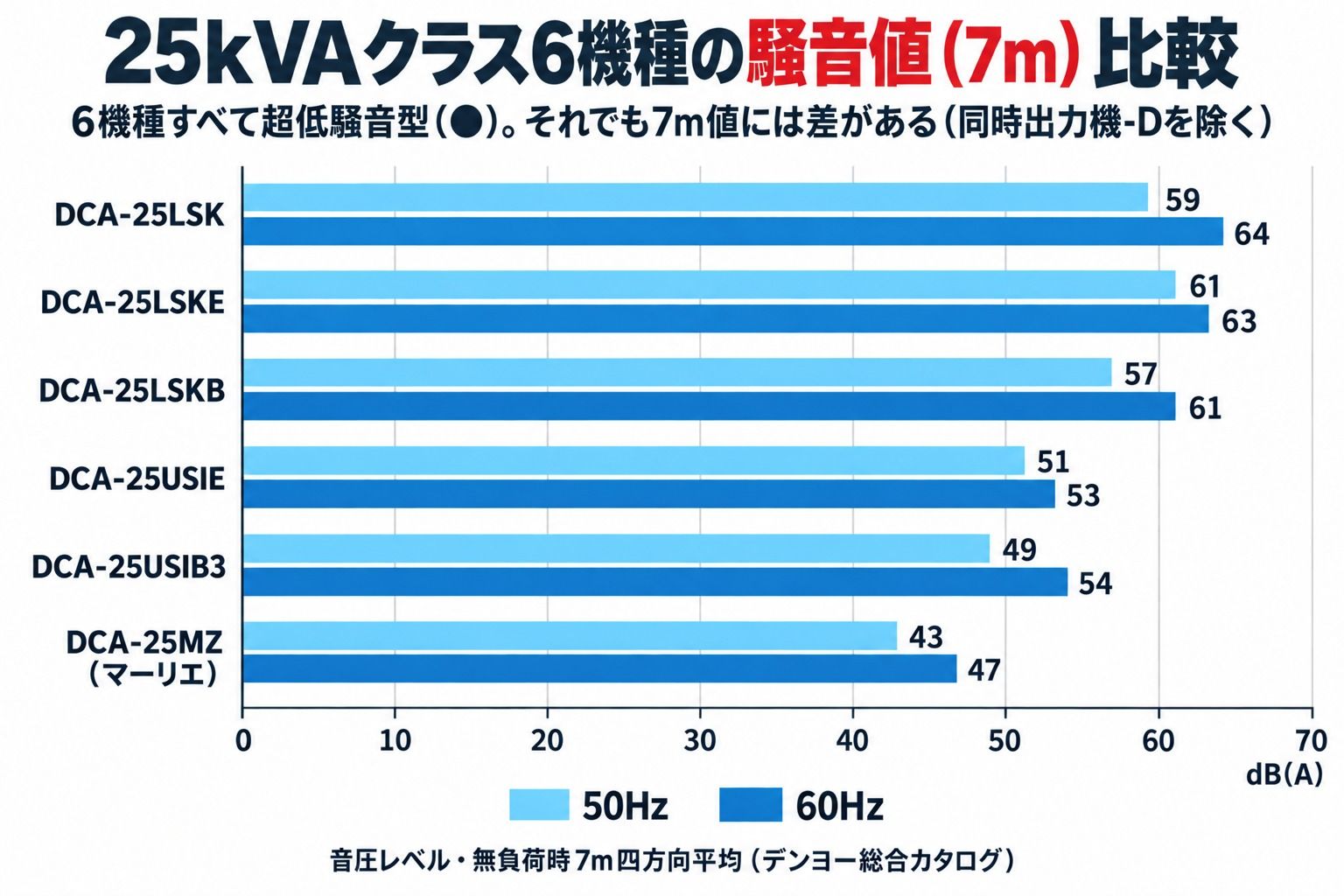 デンヨー25kVAクラス6機種の7m騒音値（50Hz／60Hz）を並べた横棒グラフ。音圧レベル・無負荷時7m四方向平均（デンヨー総合カタログ）