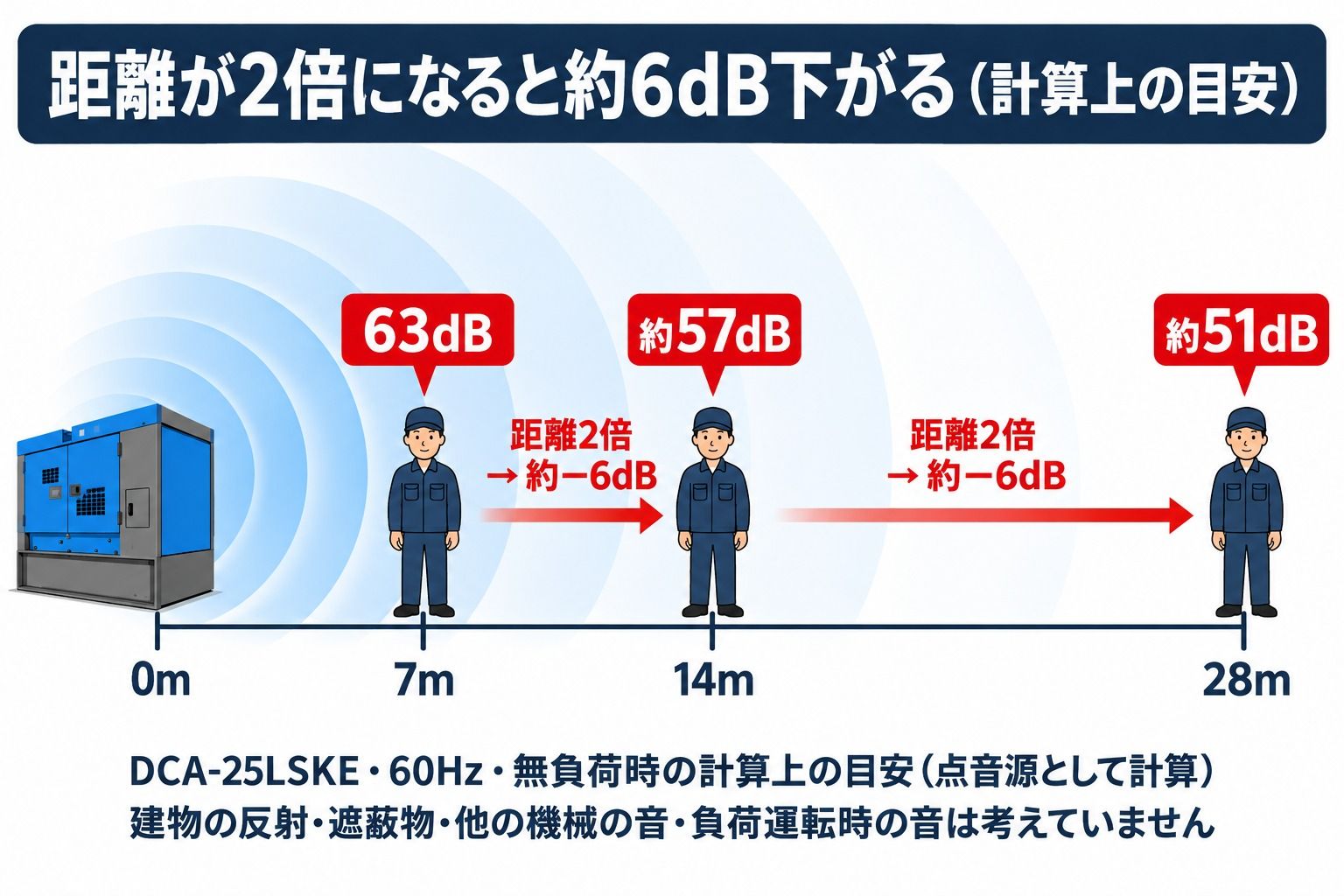 発電機からの距離と騒音の目安。7mで63dB、14mで約57dB、28mで約51dB。DCA-25LSKE・60Hz・無負荷時の計算上の目安