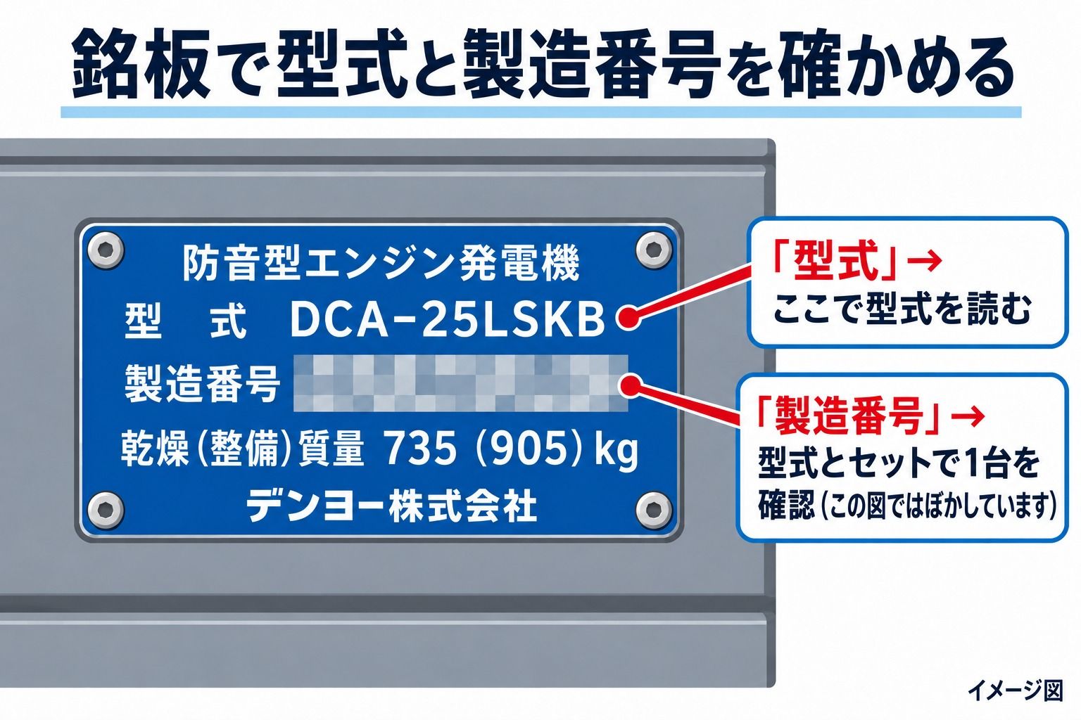 イメージ図（イラスト）：発電機の銘板。型式DCA-25LSKBと、ぼかした製造番号の位置を示した図