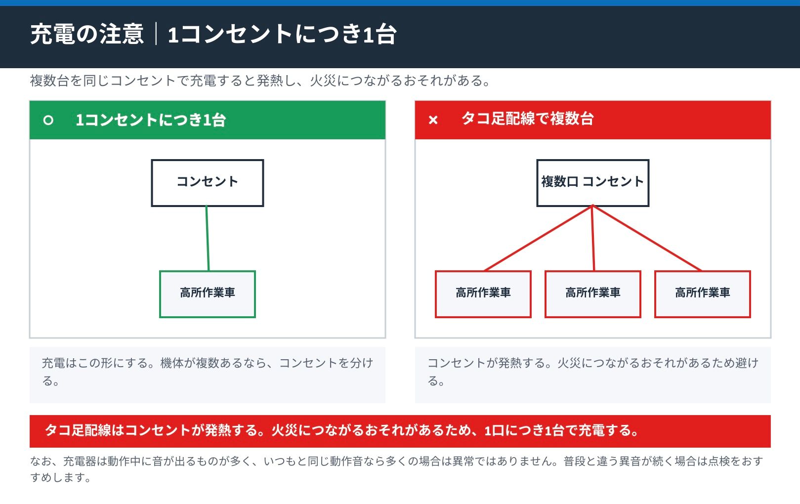 1コンセントにつき1台で充電するOK例と、タコ足配線で複数台をつなぐNG例の図解