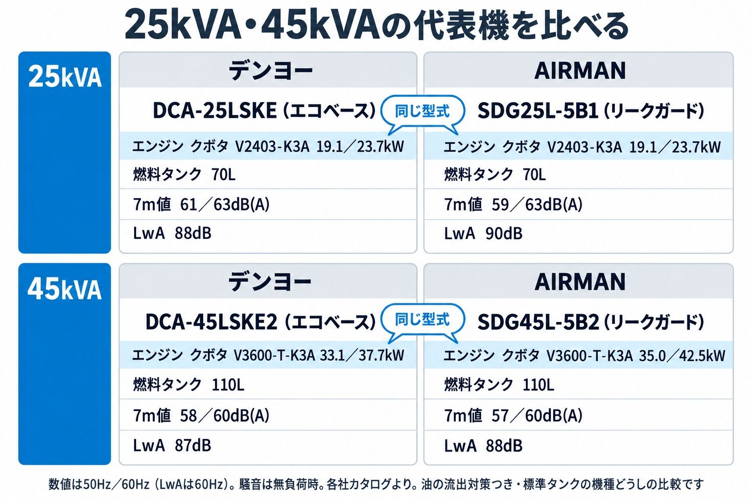25kVA・45kVAの代表機のスペック比較。DCA-25LSKEとSDG25L-5B1、DCA-45LSKE2とSDG45L-5B2のエンジン・燃料タンク・7m値・LwA(各社カタログ)