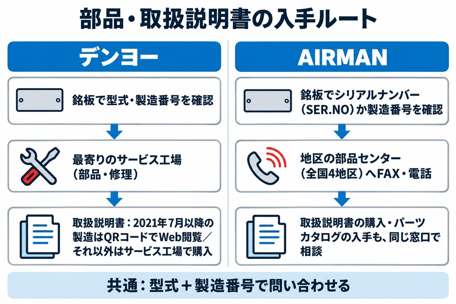 部品と取扱説明書の入手ルートの比較図。デンヨーは最寄りのサービス工場、AIRMANは地区の部品センターへFAX・電話。共通は型式+製造番号で問い合わせる