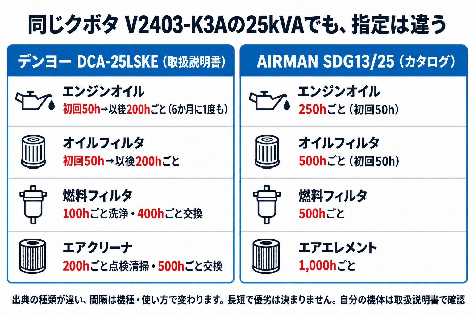 点検間隔の比較。デンヨーDCA-25LSKE(取扱説明書)とAIRMAN SDG13/25(カタログ)のエンジンオイル・オイルフィルタ・燃料フィルタ・エアクリーナの交換間隔