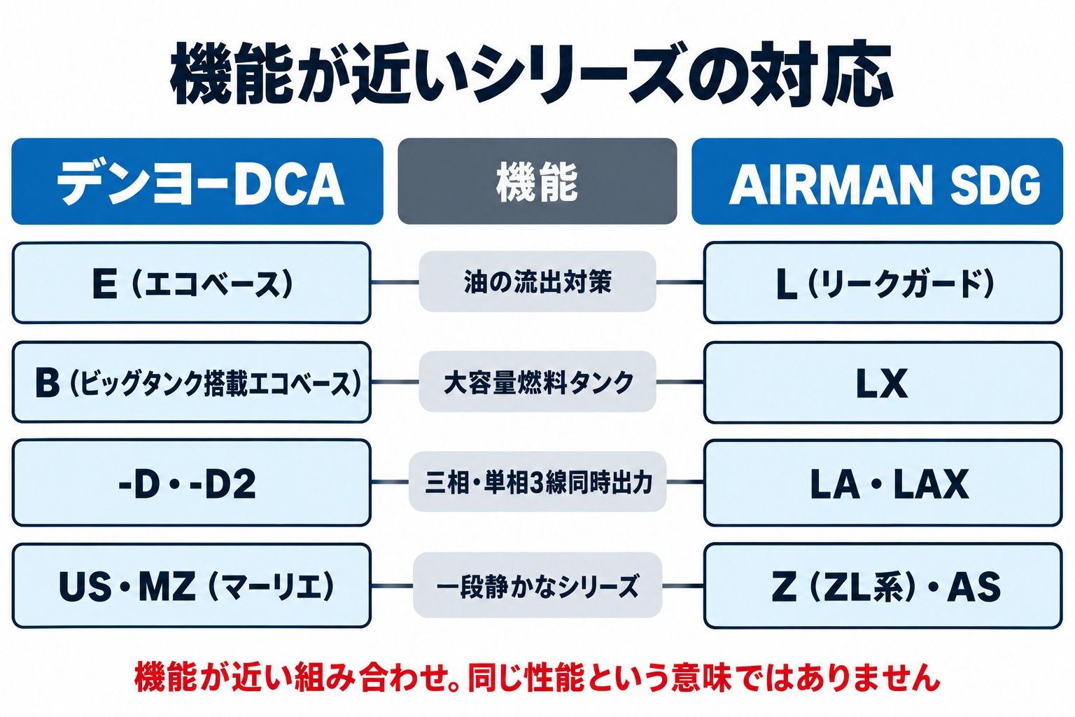機能が近いシリーズの対応図。E(エコベース)とL(リークガード)、B(ビッグタンク搭載エコベース)とLX、-D・-D2とLA・LAX、US・MZ(マーリエ)とZ(ZL系)・AS
