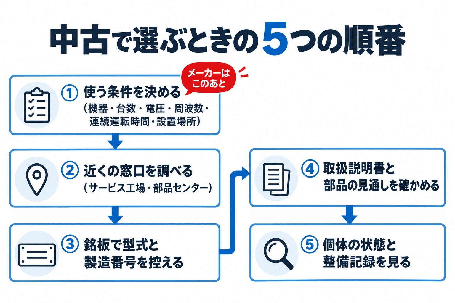 中古で発電機を選ぶときの5つの順番のフロー図。使う条件、近くの窓口、銘板の型式と製造番号、取扱説明書と部品の見通し、個体の状態と整備記録