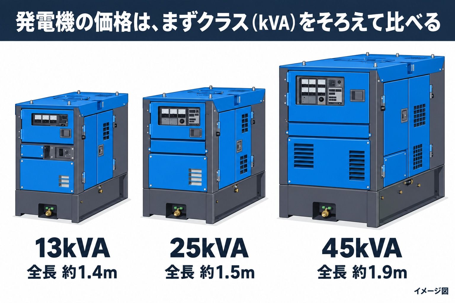 イメージ図(イラスト):可搬型ディーゼル発電機の13kVA(全長約1.4m)・25kVA(全長約1.5m)・45kVA(全長約1.9m)を並べた図。発電機の価格は、まずクラス(kVA)をそろえて比べる