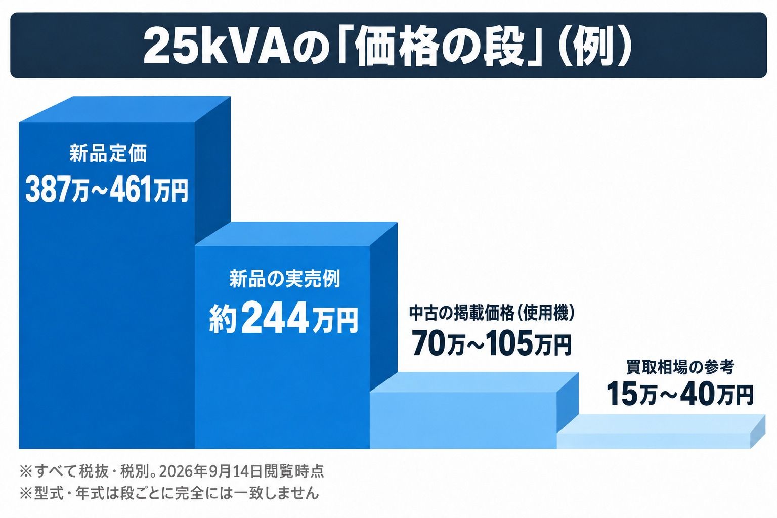 25kVAの価格の段(例)。新品定価387万〜461万円、新品の実売例 約244万円、中古の掲載価格(使用機)70万〜105万円、買取相場の参考15万〜40万円(すべて税抜・税別、2026年9月14日閲覧時点。型式・年式は段ごとに完全には一致しません)