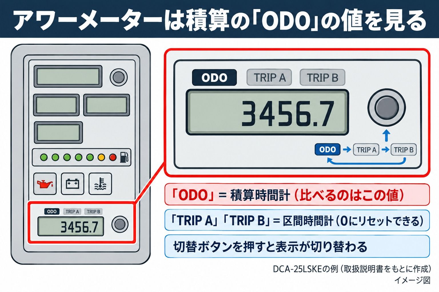 イメージ図(イラスト):DCA-25LSKEのアワーメーター(積算時間表示部)。積算時間計「ODO」と区間時間計「TRIP A」「TRIP B」を切替ボタンで切り替える。比べるのはODOの値(取扱説明書をもとに作成)