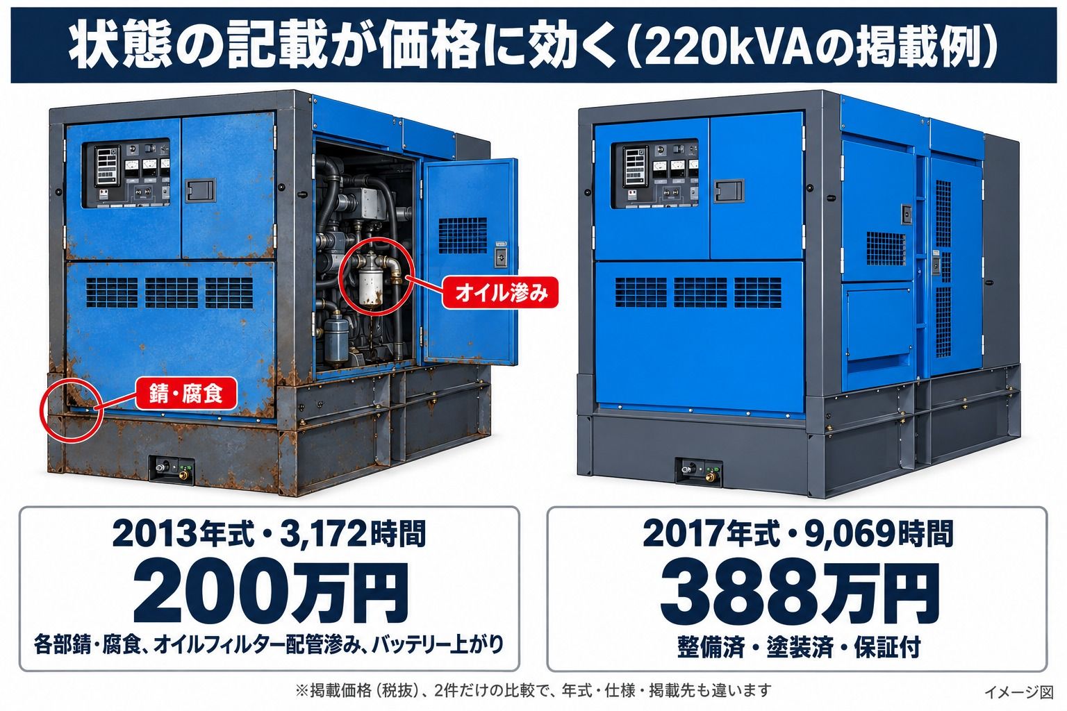 イメージ図(イラスト):220kVA発電機の掲載例2件の比較。左は2013年式・3,172時間で200万円(各部錆・腐食、オイルフィルター配管滲み、バッテリー上がり)、右は2017年式・9,069時間で388万円(整備済・塗装済・保証付)。掲載価格は税抜