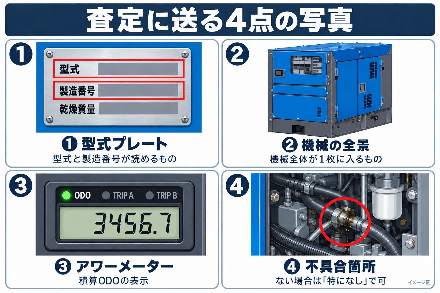 イメージ図(イラスト):売却の査定に送る4点の写真の見本。①型式プレート(型式と製造番号が読めるもの)、②機械の全景、③アワーメーター(積算ODOの表示)、④不具合箇所(オイル滲みなど)