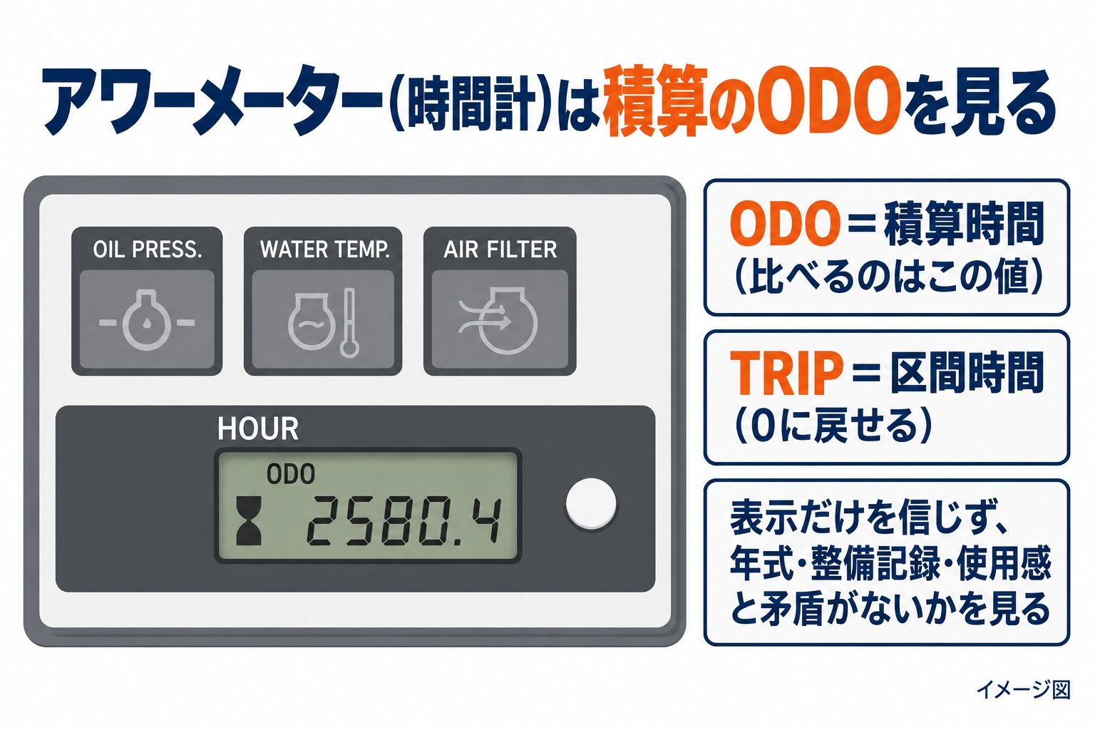 発電機の時間計(アワーメーター)のイメージ図。3つの警告ランプの下の液晶にODOの時間が表示されている。ODOは積算時間、TRIPは0に戻せる区間時間で、比べるのはODOの値。