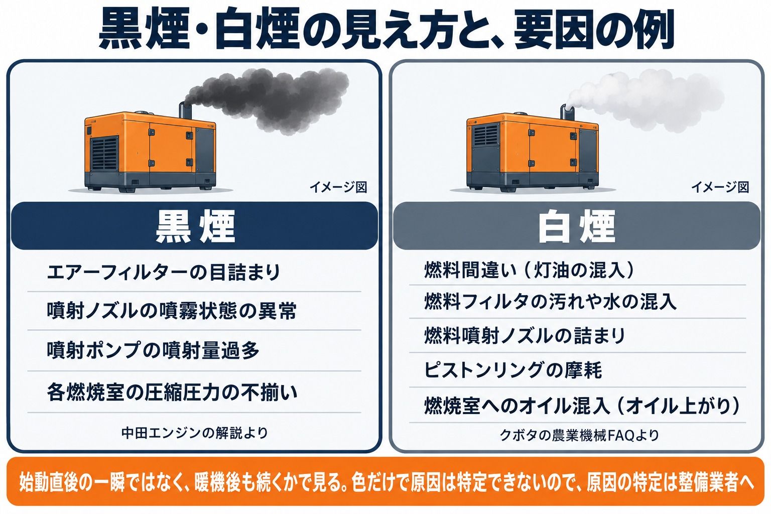 黒煙と白煙の要因の例。黒煙は、エアーフィルターの目詰まり、噴射ノズルの噴霧状態の異常、噴射ポンプの噴射量過多、各燃焼室の圧縮圧力の不揃い(中田エンジンの解説)。白煙は、燃料間違い、燃料フィルタの汚れや水の混入、燃料噴射ノズルの詰まり、ピストンリングの摩耗、オイル上がり(クボタのFAQ)。