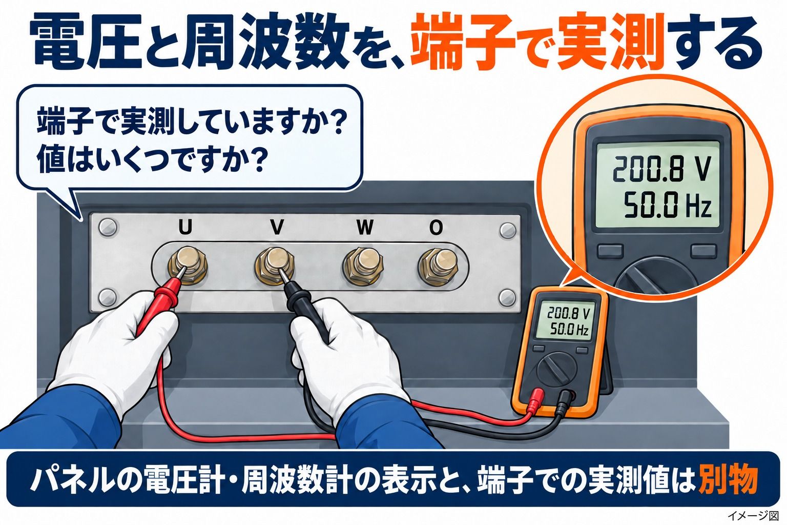 出力端子のUとVにテスターの測定棒を当て、電圧200.8V・周波数50.0Hzを実測しているイメージ図。販売店には「端子で実測していますか」「値はいくつですか」と聞く。