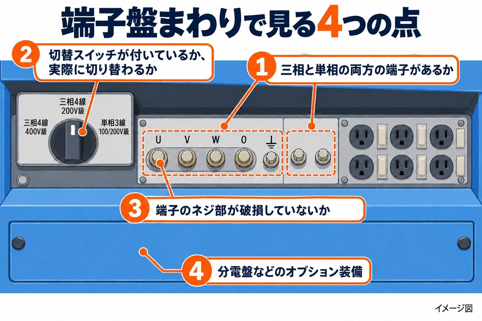 出力端子盤まわりで見る4つの点のイメージ図。三相と単相の両方の端子があるか、出力電圧切替スイッチ(三相4線400V級・三相4線200V級・単相3線100/200V級)が付いていて実際に切り替わるか、端子のネジ部が破損していないか、分電盤などのオプション装備。